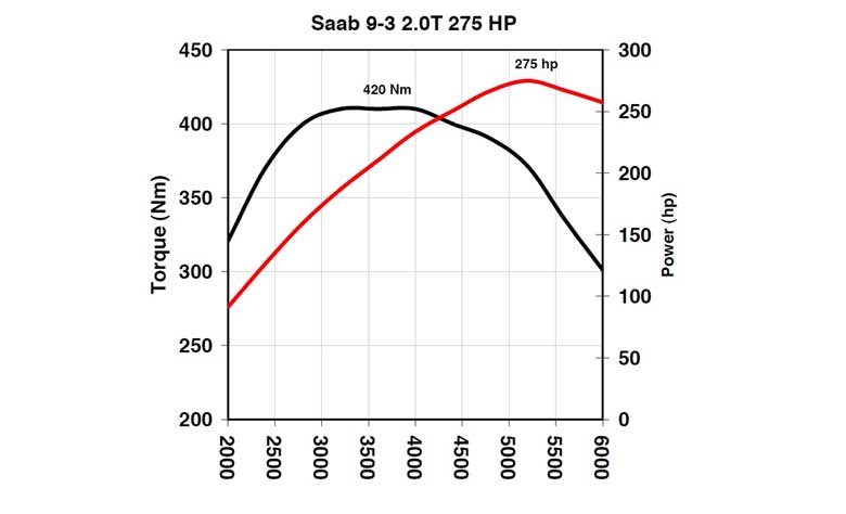 Hirsch Performance upgrade for Saab 9-3