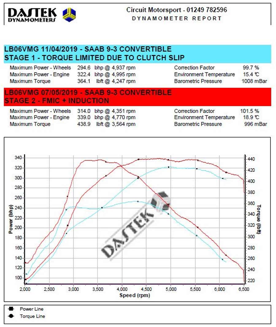 Saab 6 torque