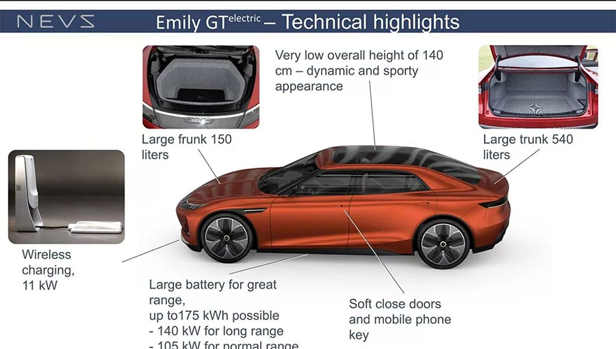 Technical highlights of the NEVS Emily GT, featuring a large 175 kWh battery for extended range, wireless 11 kW charging, spacious storage options, and a sleek 140 cm low-profile design for optimal aerodynamics and performance.