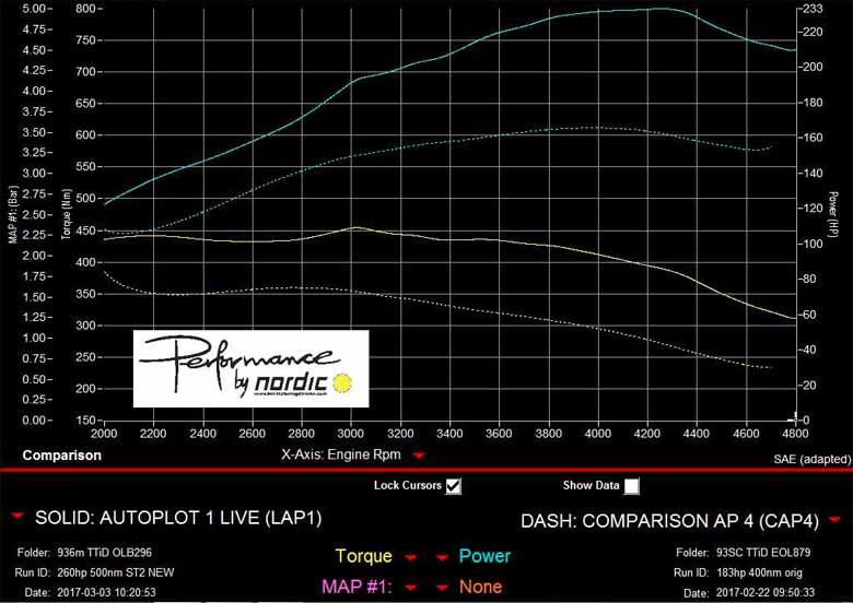 Performance by Nordic Dyno