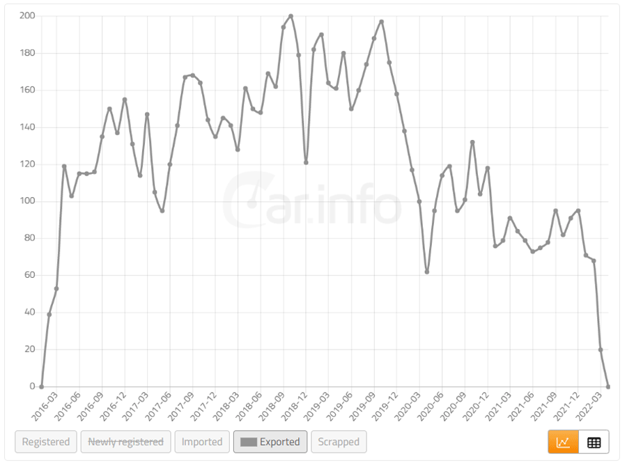 The graph shows the number of exported Saab cars from Sweden, interestingly, the Corona virus pandemic reduced the number of exported vehicles