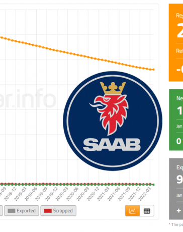 Saab cars statistics in Sweden