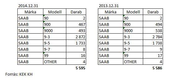 Saabs in Hungary