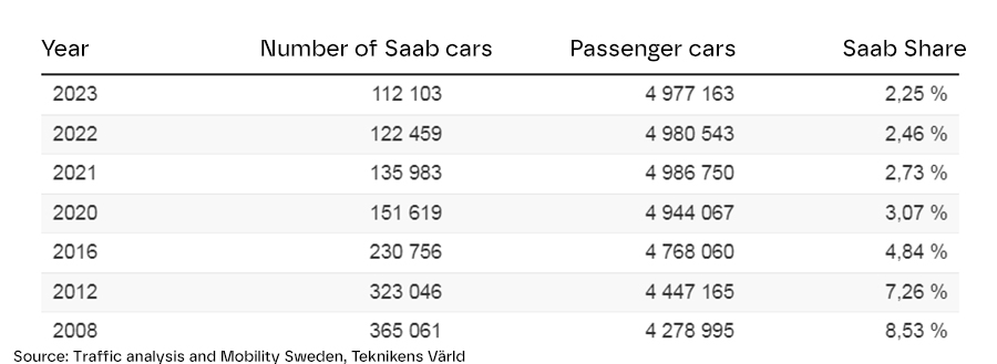 Number of Saab cars and total passenger car fleet in Sweden as of December 31 for each respective year.